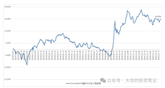 付费文章：吊打97%的权益基金，实操详解：如何利用deepseek来选出一个年化15.55%的大牛股组合?-天天项目库